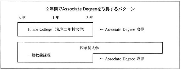 Associate Degree